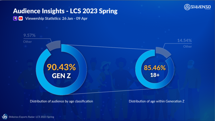 Inforgraphic by Shikenso Analytics showing demographic information on the audience that spectated the LCS 2023 Spring split with more than 90% being Gen Z.