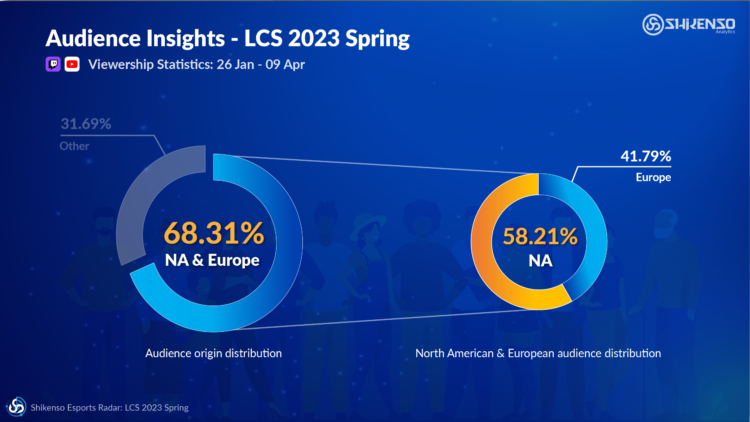 Infographic by Shikenso Media displaying that almost 70% of the LCS 2023 Spring audience on Twitch and Youtube were located in North America and Europe
