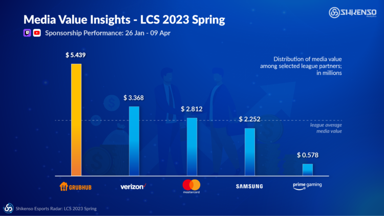 Inforgraphic by Shikenso Analytics regarding media value insights of the LCS 2023 Spring broadcasts. Grubhub achieved a media value of almot $5.5 million, verizon $3.4 million, mastercard $2.8 million, Samsung $2.3M, and prime gaming $0.6 million.