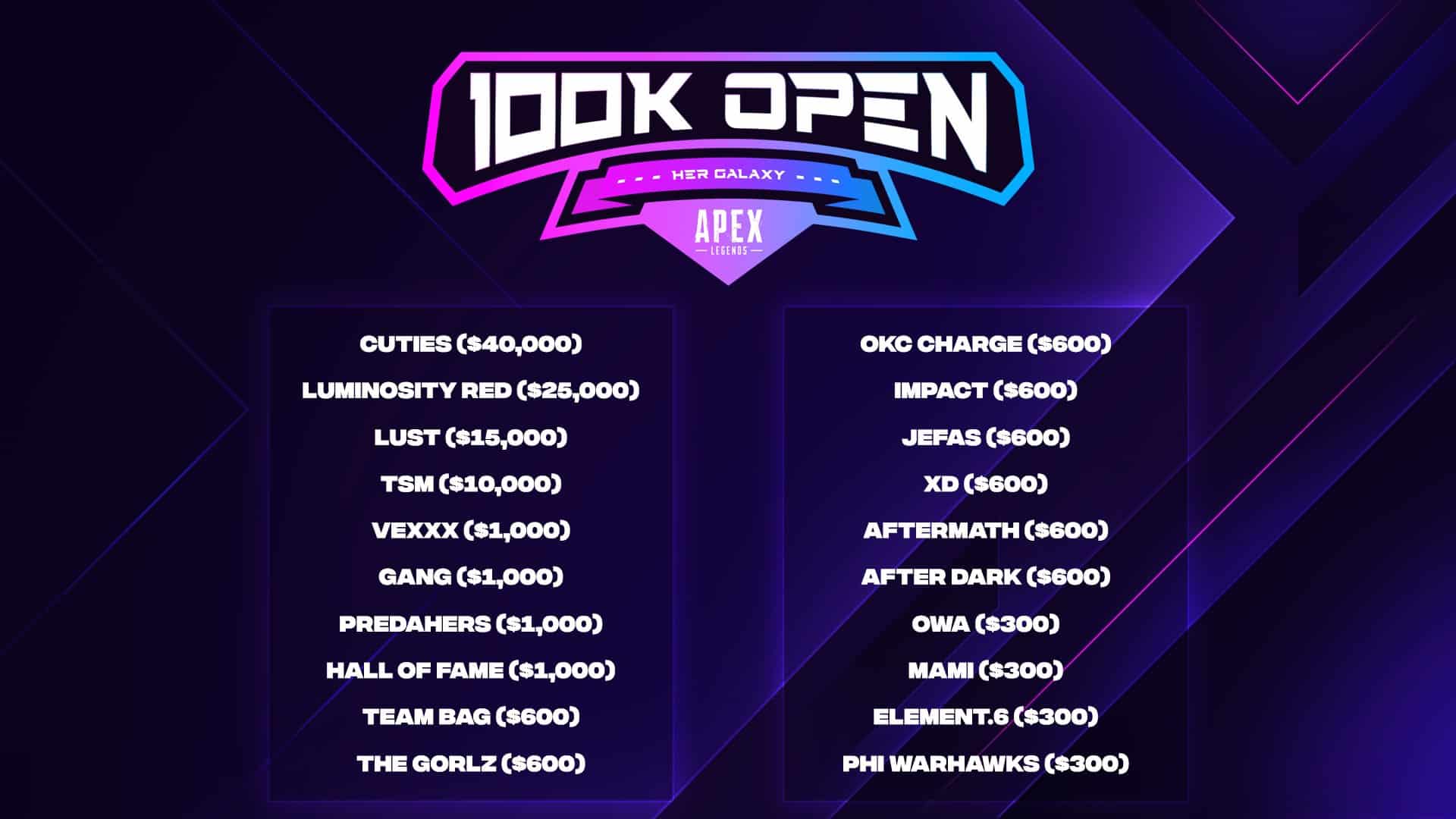 Price pool distribution of the Her Galaxy Apex Legends 100K Open.