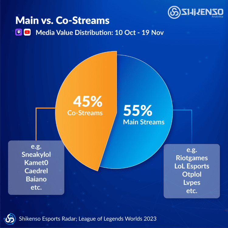 Infographic showing the distribution of viewership across Riot Games League of Legends esports channels and co-streams during the League of Legends World Championship in 2023 provided by Shikenso Analytics