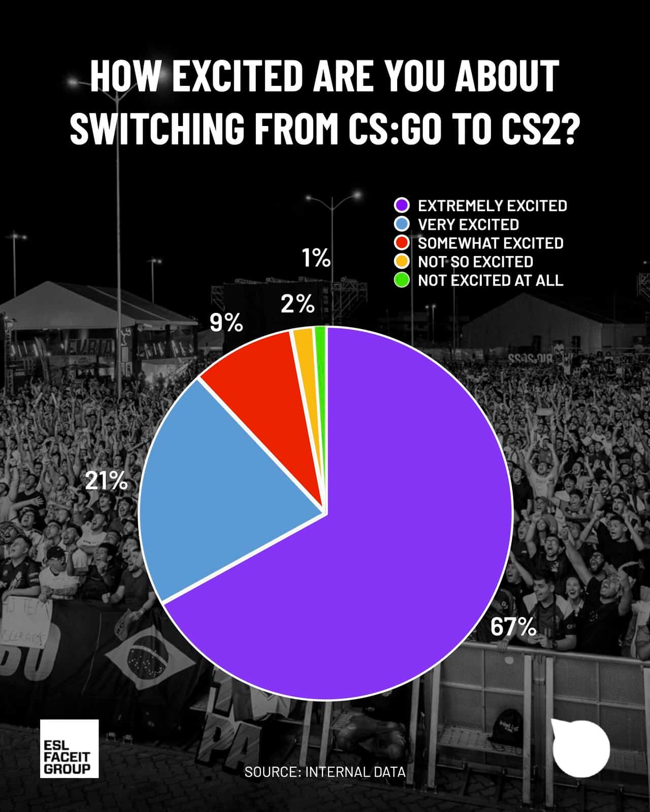 Infographic showing how excited Counter-Strike: Global Offensive players are to switch to the new Counter-Strike 2 (CS2).