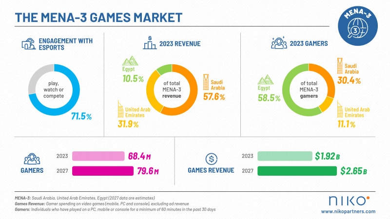 Niko Partners projections for game renue in MENA-3