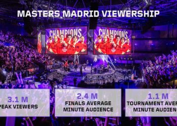 VCT Masters Madrid is the most watched Valorant esports event in history