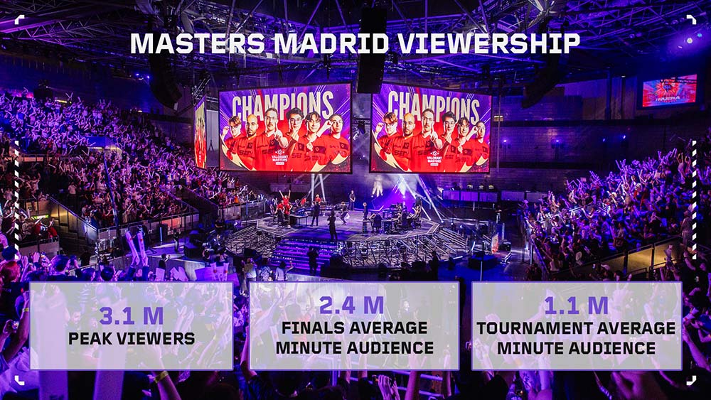 VCT Masters Madrid is the most watched Valorant esports event in history