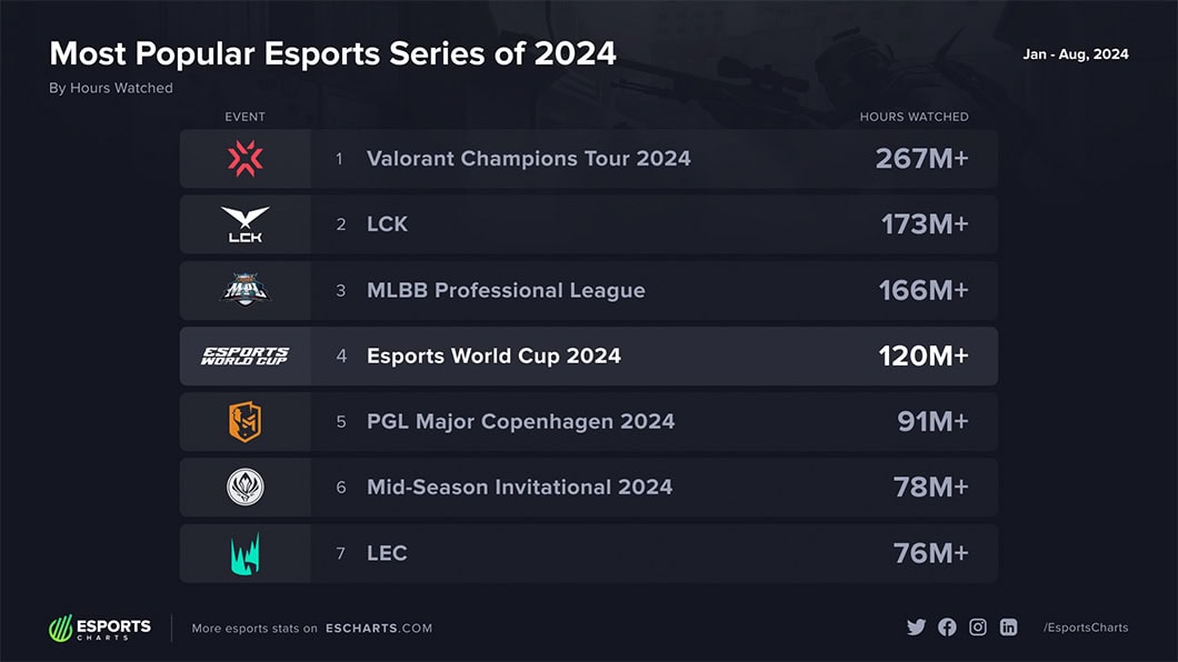 Esports World Cup records 120M hours watched according to Esports Charts data